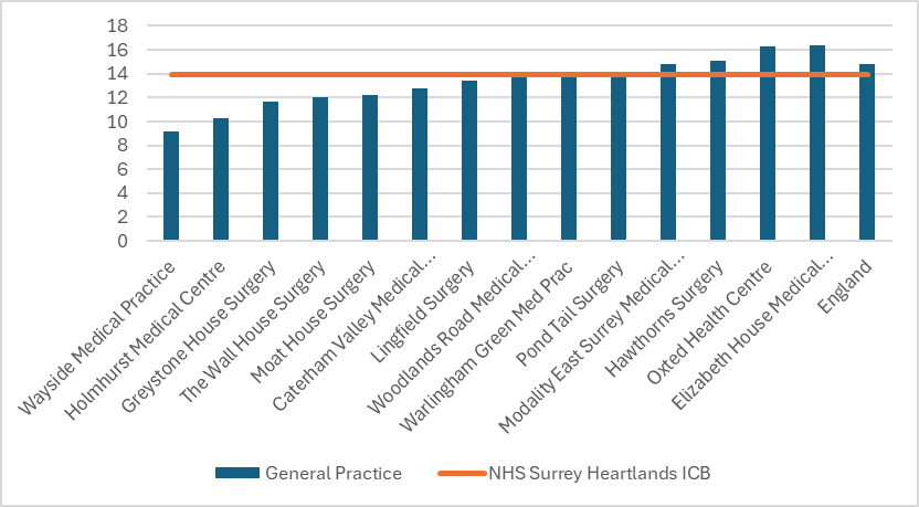 Hypertension prevalence for practices in East Surrey. There are 14 practices in total. 4 have figures above the Surrey Heartlands total. 2 are above the England total. The England prevalence is around 15% and the ICB prevalence around 14% Individual practice figures range from around 9% to just over 16%.
