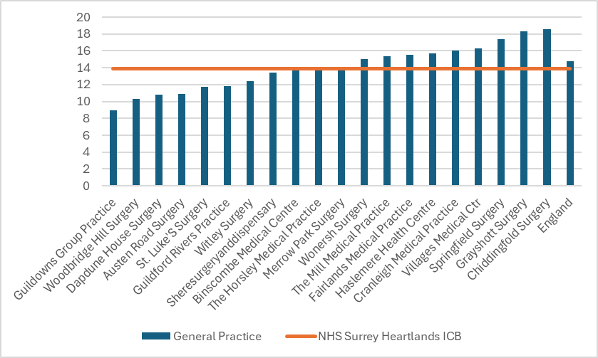 Hypertension prevalence for practices in Guildford and Waverley. There are 20 practices in total. 9 have figures above the Surrey Heartlands total. 9 are above the England total. The England prevalence is around 15% and the ICB prevalence around 14% Individual practice figures range from around 9% to just over 18%.