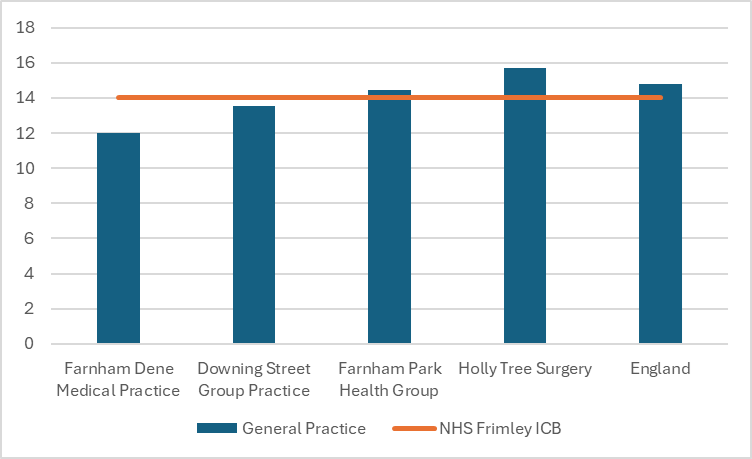 Hypertension prevalence for practices in North East Hants and Farnham. There are 4 practices in total. 2 have figures above the Frimley total. 1 is above the England total. The England prevalence is around 15% and the ICB prevalence around 14% Individual practice figures range from 12% to around 15%.
