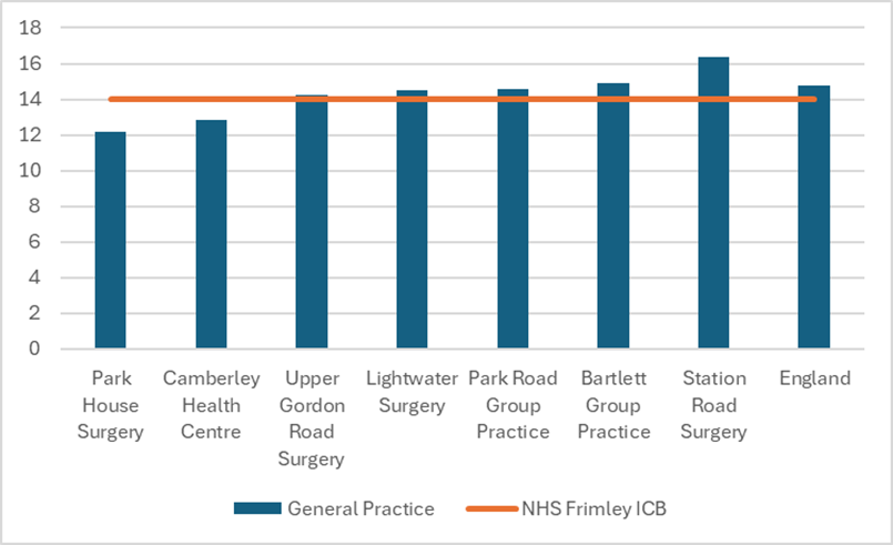Hypertension prevalence for practices in Surrey Heath. There are 7 practices in total. 5 have figures above the Frimley total. 2 are above the England total. The England prevalence is around 15% and the ICB prevalence around 14% Individual practice figures range from just over 12% to around 16.5%.