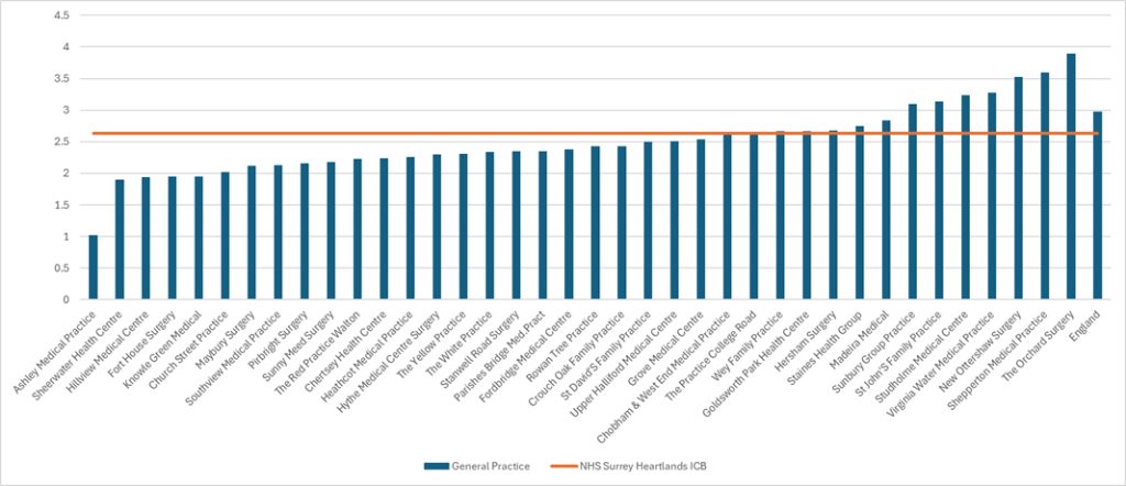 Coronary Heart Disease prevalence for practices in North West Surrey. There are 38 practices in total. 12 have figures above the Surrey Heartlands total. 7 are above the England total. The England prevalence is around 3% and the ICB prevalence just over 2.5% Individual practice figures range from 1% to nearly 4%.