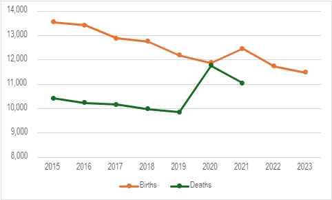 Chart showing the trends of births and deaths in Surrey. Births in Surrey were around 13,500 in 2015, and were decreasing to around 12,000 in 2020. There was a slight increase to around 12,500 births in 2021, but births have since been decreasing again to around 11,500 in 2023. Deaths mostly remained steady with a slight decrease, going from around 10,200 deaths in 2015 to just under 10,000 deaths in 2019. There was a sharp increase in deaths in 2020 to just under 12,000. This was almost the same as the number of births in that year. Deaths decreased in 2021 to just over 11,000 deaths. There is no data for deaths for 2022 and 2023.
