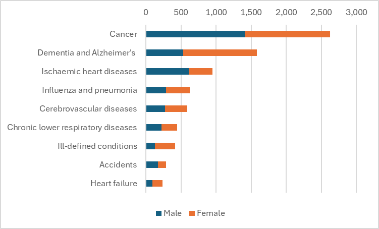 Chart showing the leading causes of death in Surrey by gender. The leading cause of death in Surrey is cancer, with around 2,600 deaths - around 1,450 of which are deaths in males and around 1,150 of which are deaths in females. The next leading cause of death in Surrey is dementia and Alzheimer's, with around 1,550 deaths - around 500 of which are deaths in males and around 1,050 of which are deaths in females. The third leading cause of death in Surrey is ischaemic heart diseases, with around 950 deaths - around 550 of which are deaths in males and around 400 of which are deaths in females. The other leading causes of death in Surrey, in order, are influenza and pneumonia with around 600 total deaths, cerebrovascular diseases with around 550 total deaths, chronic lower respiratory diseases with around 450 total deaths, ill-defined conditions with around 400 total deaths, accidents with around 300 total deaths, and heart failure with around 250 total deaths.
