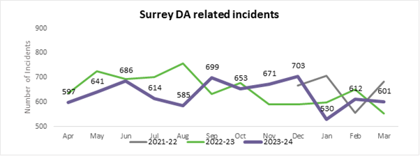 Line graph showing the number of Surreys Domestic Abuse Related Incidents by year.
2023-24 shows that it started in April at 597 incidents, increased throughout May and ended June at 686. The number of incidents then decreased through July (614) and Aug (585) before increasing again in September to 699. October and November saw a decrease, 653 and 671 respectively before reaching its highest of 703 in December. There was a dramatic fall in January to 530, before rising agian to 612 in February and 601 in March.
Lines are also present for the end of the year 2021-22, and the whole year of 22-23 both sharing a similar frequency of incidents. These years do not have the numbers of incidents shown however.