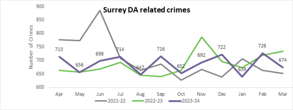 This picture is a line diagram showing the number of domestic abuse related crimes in Surrey for the years 2021-22, 2022-23 and 2023-24. 2023-24 line has numbers showing the totals.
2023-24 started April at 713 before dropping to 656 in May and rising agian to 698 in June and 714 for July. In August it dropped to 647 before increasing to 716 in September, before dropping to 652 in October, 692 in November, and 722 in December. January dropped to 639, before increasing to 726 in February and dropping back down to 674 in March.
2022-23 appears to show a more dramatic rise in November and a reduction in December but generally follows the same peaks amd troughs.
2021-22 shows a large spike heading up to 900 in May and June before reducing back to the 650- 700 numbers of the other years.