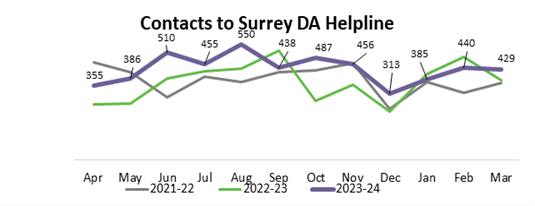 This image shows the number of contacts to Surrey Domestic Abuse Helpline by month. It has lines for seperate years. 2023- 24 has the number of contacts detailed.
In April there was 355 contacts, this rose to 386 in May, and to 510 in June. July dropped to 455, before rising to its highest at 550 in August. It dropped to 438 in September, rose to 487 in October, was at 456 in November and dropped to 313, its lowest in December. It rose again to 385 in January, 440 in February and ended the year in March at 429.