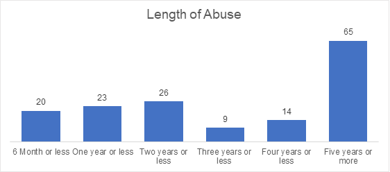 This image shows the length of abuse.
6 months or less is shown as 20
One year or less is shown as 23
Two years or less is shown as 26
Three years or less is shown as 9
Four year or less is shown as 14
Five years or more is shown as 65
