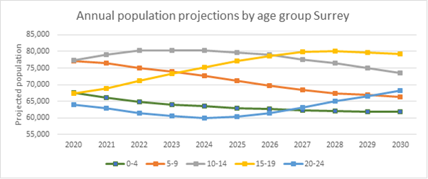 This chart shows annual population projections by age group in surrey from 2020 to 2030. The 0-4 age group is showing a decrease between 2020 and 2030, as does the 5-9 age group.
The 10-14 age group shows an increase until 2025 when it starts to decrease. The 15-10 age group shows an increse until 2027 when it steadys out.
The 20-24 age group shows a decrease until 2024 before it begins to increase again coming to its highest in 2030.