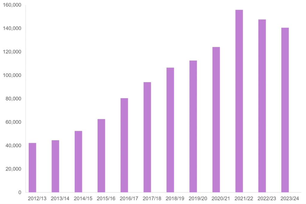 This graph shows the number of hate crimes for each year from 2012 through to 2024. It shows a reasonably steady increase from 2012 until 2020. In 2021/22 it has a large increase before falling in 2022/23 and again further in 2023/24.