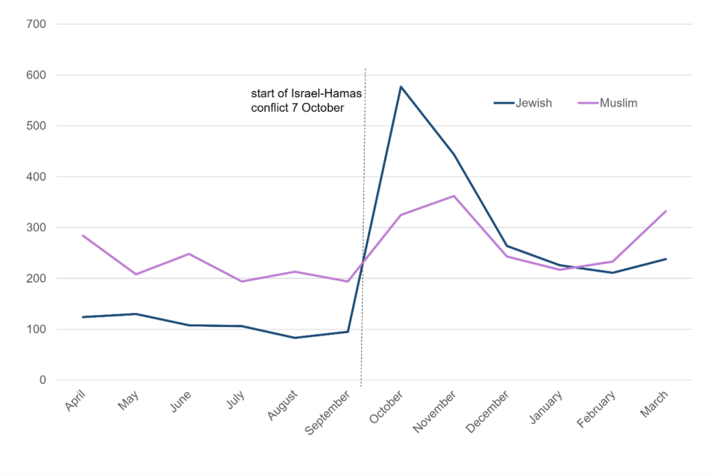 This chart shows the number of hate crimes targted against the Jewish (in navy) and the Muslim (in purple) over the year ending in March 2024. It notes the start of the Israel/ Hamas Conflict on the 7th October and shows a significant rise for both religions after this date before they begin to fall again.