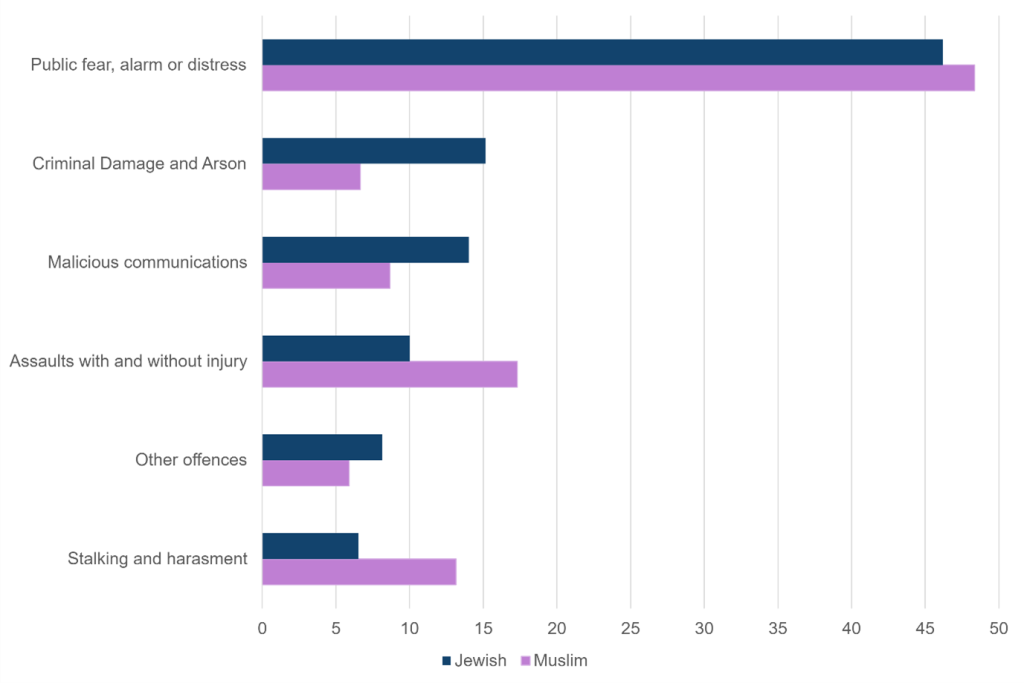 This is a bar graph which shows the proportion of offences against those of Jewish Faith (in Navy) and Muslim (in purple)
Public fear, alarm and distress shows the biggest proportion for both religions, both being betwen 45 and 50.
Criminal damage and arson is hsown as 15 for Jewish and between 5 and 10 for Muslim.
Malicious Communications shows as being between 10 and 15 for Jewish and between 5 and 10 for Muslim.
Assaults with and without injury is showing as 10 for Jewish and between 15 and 20 for Muslim.
Other offences is shown as between 5 and 10 for Jewish and just over 5 for Muslim.
Stalking and harassment is showing as just over 5 for Jewish and between 10 and 15 for Muslim.