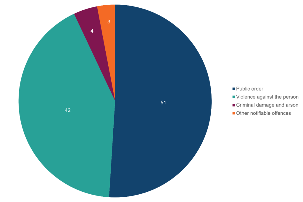 This is a piechart showing the distibution of offences flagged by the police as a hate crime.
Public order shows as 51.
Violence against the person is showing as 42.
Criminal damage and arson is showing as 4.
Other notifiable offences is shown as 3.
