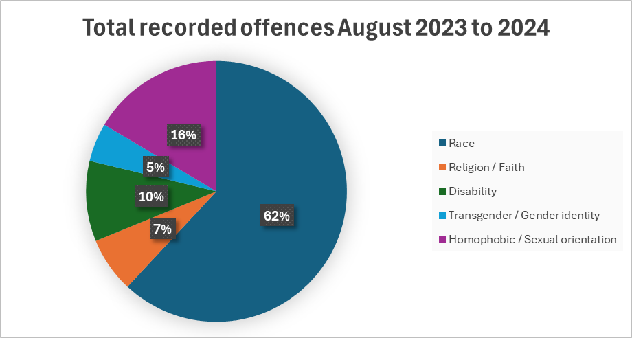 This is a pie chart showing the total recorded offences August 2023- 2024.
62% is showing as race.
16% is showing as homophobic, sexual orientation.