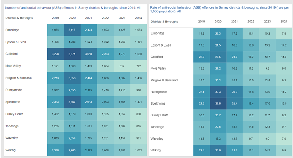 2 charts are shown. The first details the number of anti-social behaviour offences in Surrey, showing annual numbers by district and borough from 2019-2024. Reductions in numbers have been seen in all districts and boroughs. In 2019 Guildford had the highest number (3298). In 2024 Guildford still had the highest figure, although this had reduced to 1580. Reigate and Banstead, Spelthorne and Woking also had high figures in both 2019 and 2024. The second chart shows the same information as a rate per 1,000 population. In 209 Guildford, Runnymede, Spelthorne and Woking had the highest rates, between 22 and 23 per 1,000. Reductions in rates were seen in all areas by 2024 – in this year Epsom and Ewell had the highest rate of 14.2 per 1,000 population. Spelthorne the second highest at 13.8. Waverley had the lowest rate at 7.0. Both numbers and rates rose in 2020 before reducing.