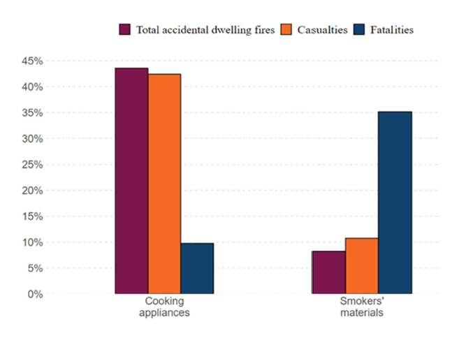 This is a bar chart showing the smoking and cooking applicance comparison 2022/23. It is a bar graph showing the number of fires, and the number of casualties and fatalities for cooking appliances and smokers materials.
Cooking appliances shows between 40 and 45% of total accidental dwelling fires, just over 40% casualties and between 5 and 10% fatalities.
Smokers materials show as between 5 and 10% total accidental dwelling fires, 10% casualties and 35% fatalities.