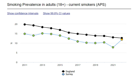 This is a line graph showing the smoking prevalence in adults.
In England it shows a steady decrease from 20% in 2011 to between 10 and 15% in 2021.