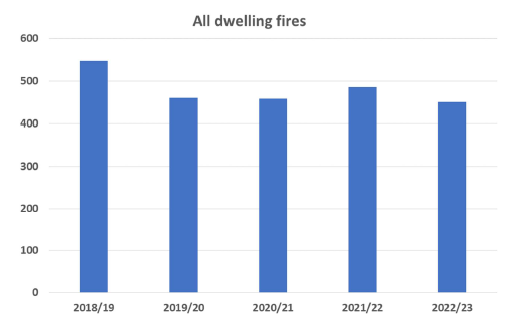 This is a bar chart showing all dwelling fires in Surrey between 1st of April 2018 to 31st March 2023.
2018- 19 shows between 500 and 600
2019-20 shows between 400 and 500
2020-21 shows between 400 and 500
2021-22 shows just below 500
2022- 23 shows between 400 and 500