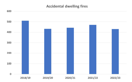 This shows a bar chart showing the number of accidental dwelling fires between 1st April 2018 and 31st of March 2023.
2018-19 shows 599
2019-20 shows between 400 and 450
2020-21 shows between 400 and 450
2021- 22 shows between 450 and 500
2022-23 shows between 400 and 450