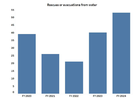 This is a bar graph showing rescues or evacuations from water between 1st of April 2019 and 31st of March 2024.
Financial year 2020 shows between 35 and 40