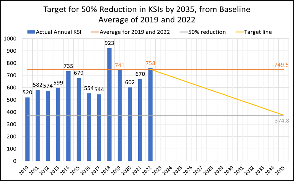This shows a bar graph of actual annual kps and how close they come to hitting the average for 2019 and 2022, the target line and the 50% reduction.