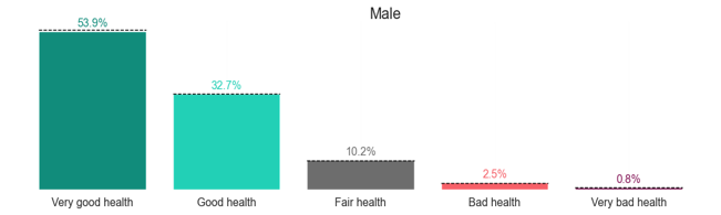 Proportions of males reporting levels of health. Most males report very good health at 53.9%. 32.7% report good health, 10.2% report fair health, 2.5% report bad health, and 0.8% report very bad health.