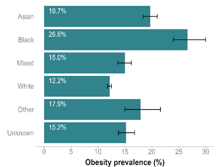 A bar chart showing the prevalence of obesity in year 6 Surrey children. Categorised by ethnic group including Asian, Black, Mixed, White, other and unknown. With lines to show confidence intervals of the data.