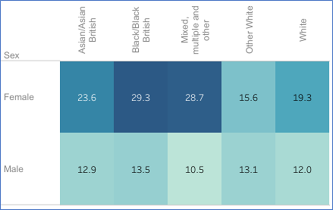 A figure showing the rates of Common Mental Disorders in Surrey populations, categorised by ethnicity and gender. Including Asian/Asian British (Female - 23.6% and Male - 12.9%). Black/Black British (Female - 29.3% and Male - 13.5). Mixed/multiple and other (Female - 28.7% and Male - 10.5%). Other White (Female - 15.6% and Male - 13.1%). White (Female - 19.3% and Male - 12%). 