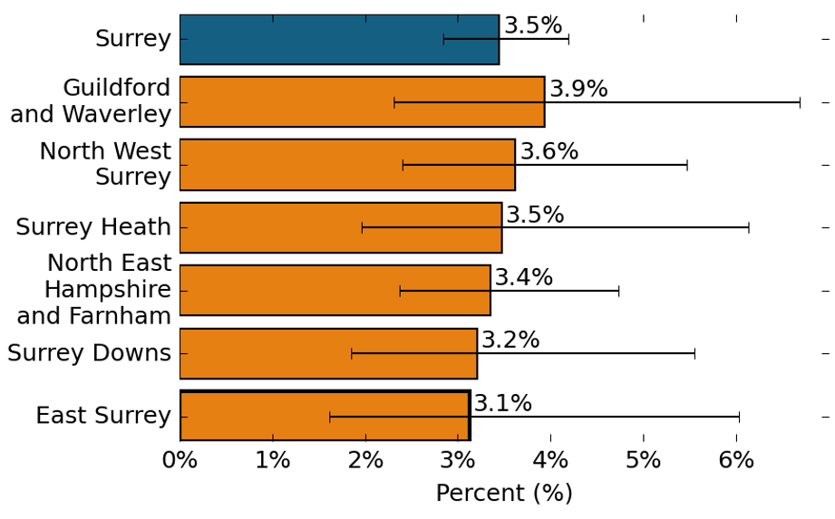 The proportion of all pupils with Social, Emotional and Mental Health needs. 3.5% of pupils in Surrey reported Social, Emotional and Mental Health needs. 3.9% of pupils in Guildford and Waverley reported Social, Emotional and Mental Health needs, which is similar to the Surrey average. 3.6% of pupils in North West Surrey reported Social, Emotional and Mental Health needs, which is similar to the Surrey average. 3.5% of pupils in Surrey Heath reported Social, Emotional and Mental Health needs, which is similar to the Surrey average. 3.4% of pupils in North East Hampshire and Farnham reported Social, Emotional and Mental Health needs, which is similar to the Surrey average. 3.2% of pupils in Surrey Downs reported Social, Emotional and Mental Health needs, which is similar to the Surrey average. 3.1% of pupils in East Surrey reported Social, Emotional and Mental Health needs, which is similar to the Surrey average.