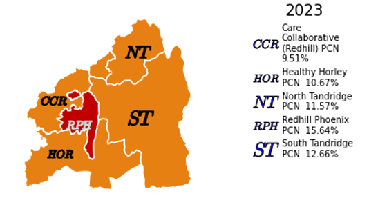 The proportion of people that have reported a mental health condition by PCN in East Surrey. In Care Collaborative (Redhill), the proportion of people reporting a mental health condition is 9.51%, which is similar to the Surrey average. In Redhill Phoenix, the proportion of people reporting a mental health condition is 15.64%, which is greater than the Surrey average. In Healthy Horley, the proportion of people reporting a mental health condition is 10.67%, which is similar to the Surrey average. In North Tandridge, the proportion of people reporting a mental health condition is 11.57%, which is similar to the Surrey average. In South Tandridge, the proportion of people reporting a mental health condition is 12.66%, which is similar to the Surrey average.