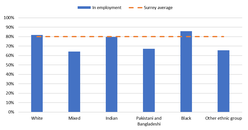 A bar chart showing proportions of 16-64 year olds in Surrey who are in employment by ethnic group. An orange line shows the average for Surrey as a whole. White populations are just over 80%, mixed are around 65%, Indian are about 80%, Pakistani and Bangladeshi are about 78%, Black are about 86%, other ethnic groups are about 65%. The national average is 80% for all groups.