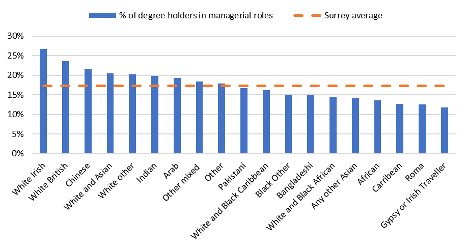 A bar chart showing the percentage of level 4 qualification holders in Surrey who are in managerial roles, by ethnic group and with a line to show the Surrey average at around 17%.
