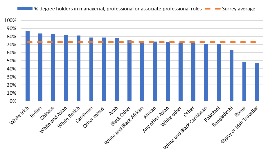 A bar chart showing the percentage of degree holders in Surrey who are in managerial, professional or associate professional roles. Grouped by ethnic group and with a line to show the Surrey average (around 72%).