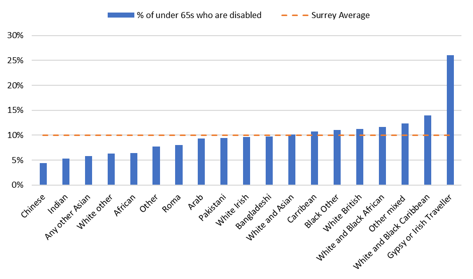 A bar chart showing the percentage of Surrey residents who are under 65 and disabled, categorised by ethnic group and with a line showing the Surrey average at 10%. 
