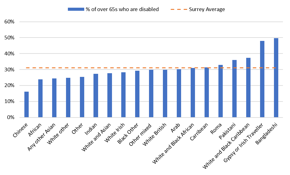 A bar chart showing the percentage of Surrey residents who are over 65 and disabled, categorised by ethnic group and with a line showing the Surrey average at 31%. 