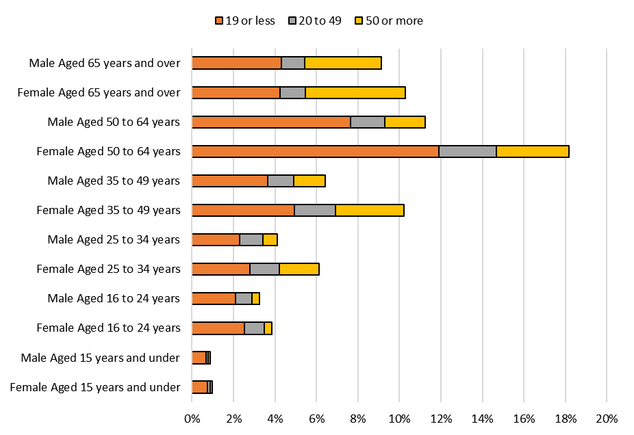 A bar chart showing the percentage of people providing unpaid care in Surrey, categorised by age, sex, and number of hours of care provided per week. 