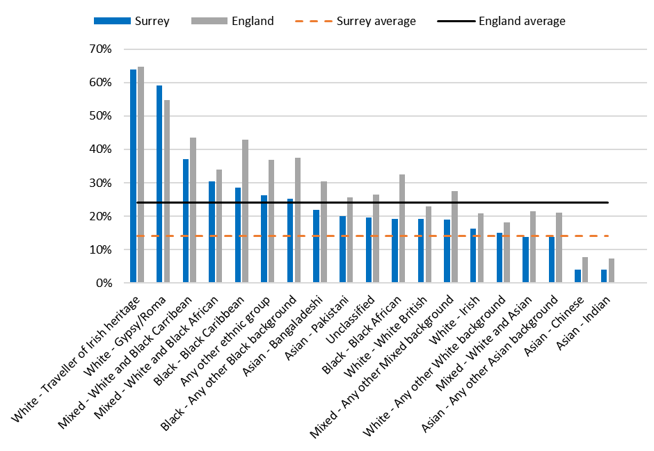 A bar chart showing the percentage of children eligible for free school meals in Surrey compared with England. With lines to show the Surrey average at 14% and the England average of 24%.