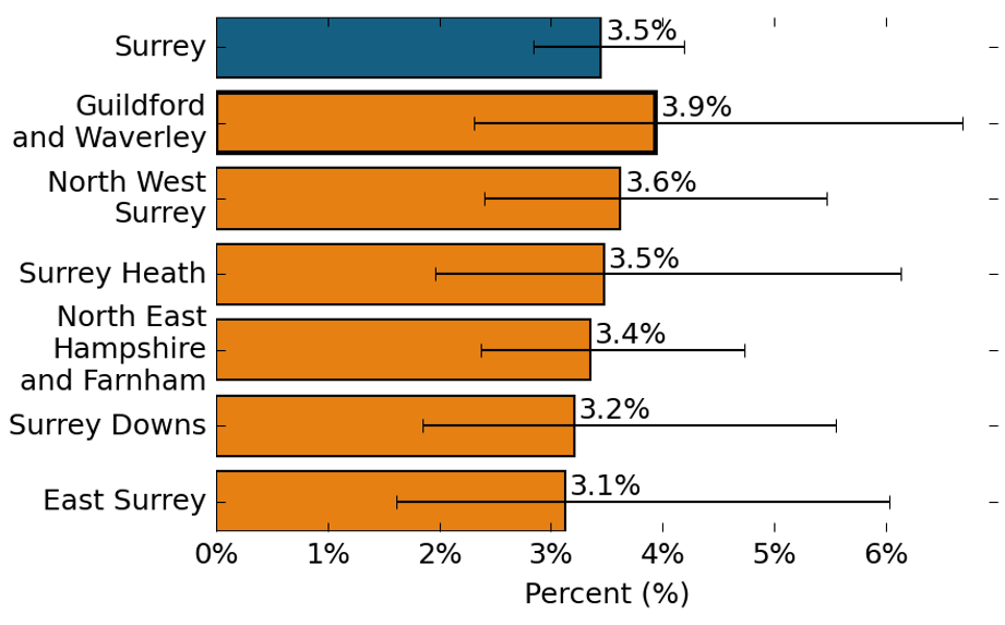 The proportion of all pupils with Social, Emotional and Mental Health needs. 3.5% of pupils in Surrey reported Social, Emotional and Mental Health needs. 3.9% of pupils in Guildford and Waverley reported Social, Emotional and Mental Health needs, which is similar to the Surrey average. 3.6% of pupils in North West Surrey reported Social, Emotional and Mental Health needs, which is similar to the Surrey average. 3.5% of pupils in Surrey Heath reported Social, Emotional and Mental Health needs, which is similar to the Surrey average. 3.4% of pupils in North East Hampshire and Farnham reported Social, Emotional and Mental Health needs, which is similar to the Surrey average. 3.2% of pupils in Surrey Downs reported Social, Emotional and Mental Health needs, which is similar to the Surrey average. 3.1% of pupils in East Surrey reported Social, Emotional and Mental Health needs, which is similar to the Surrey average.