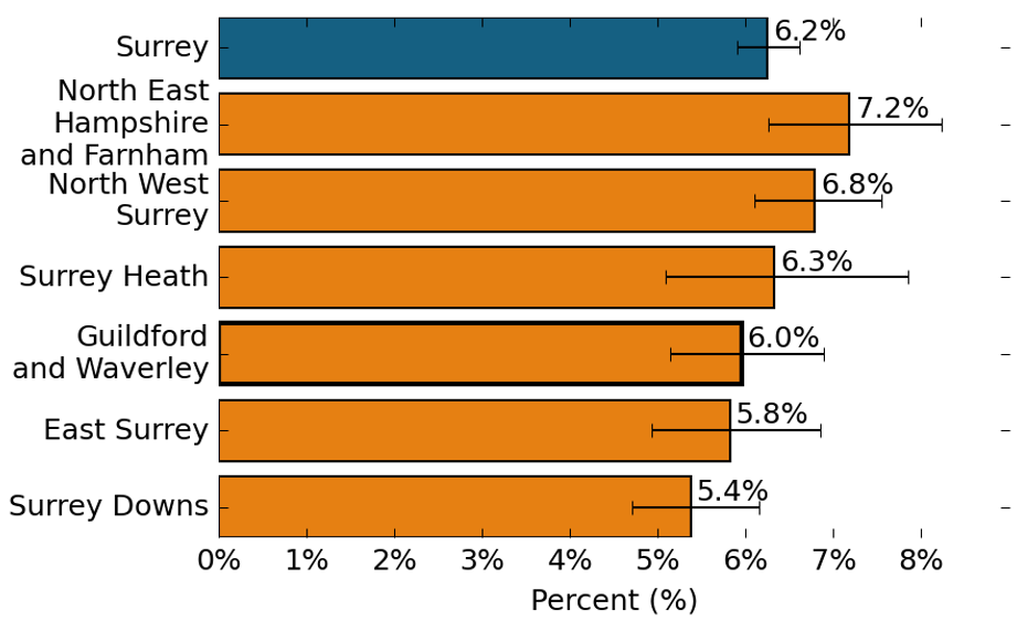 The proportion of people that reported feeling isolated from others. In Surrey, the proportion of people that reported feeling isolated from others is 6.2%. In North East Hampshire and Farnham, the proportion of people that reported feeling isolated from others is 7.2%, which is similar to the Surrey average. In North West Surrey, the proportion of people that reported feeling isolated from others is 6.8%, which is similar to the Surrey average. In Surrey Heath, the proportion of people that reported feeling isolated from others is 6.3%, which is similar to the Surrey average. In Guildford and Waverley, the proportion of people that reported feeling isolated from others is 6.0%, which is similar to the Surrey average. In East Surrey, the proportion of people that reported feeling isolated from others is 5.8%, which is similar to the Surrey average. In Surrey Downs, the proportion of people that reported feeling isolated from others is 5.4%, which is similar to the Surrey average.