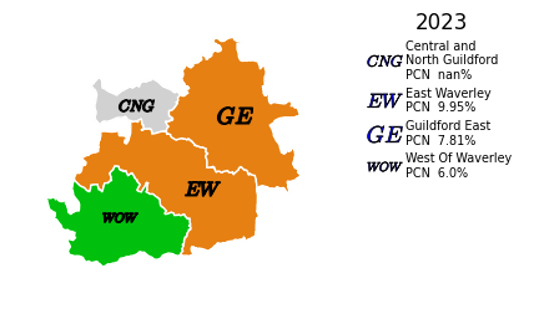 The proportion of people that described themselves as a current smoker by PCN in Guildford and Waverley. In Guildford East, the proportion of people that described themselves as a current smoker is 7.81%, which is similar to the Surrey average. In East Waverley, the proportion of people that described themselves as a current smoker is 9.95%, which is similar to the Surrey average. In West of Waverley, the proportion of people that described themselves as a current smoker is 6.0%, which is better than the Surrey average. There is no data from Central and North Guildford, and it cannot be compared to the Surrey average.