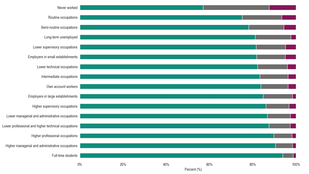 Health status by occupation. The occupation with the highest reported good health is full-time students (at around 94%), followed by Higher managerial and administrative occupations (at around 91%), and Higher professional occupations (at around 89%). The occupation reporting the highest amount of fair health is Never worked (at around 23%). The The occupation reporting the highest amount of poor health is Never worked (at around 17%).