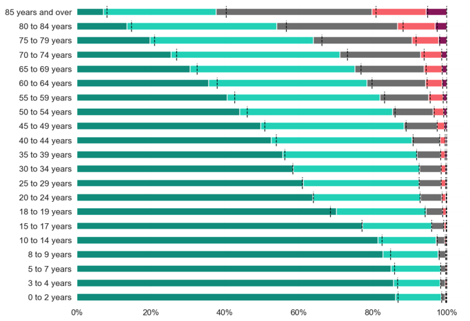Proportions of people reporting levels of health by age group. As people get older, higher levels of poorer health are reported and lower levels of better health are reported. 0-2 year olds report the highest levels of very good health at around 84%, and 85+ year olds report the lowest level of very good health at around 9%. 85+ year olds also report the highest levels of bad and very bad health, at around 19% combined. 