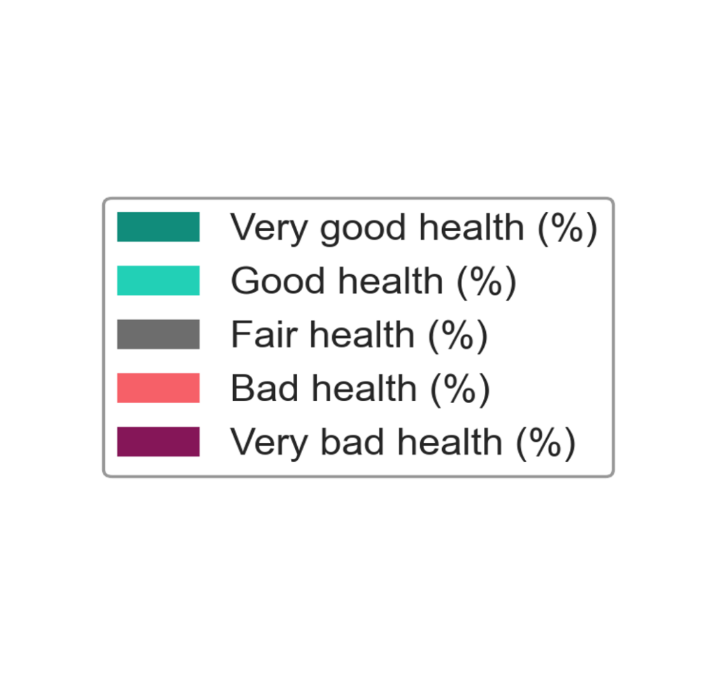 Key for the above graph. Dark green represents very good health, light green represents good health, grey represents fair health, light red represents bad health, and dark red represents very bad health. 