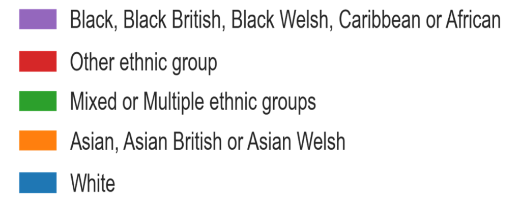 Key to the above graph. White is represented by blue, Asian, Asian British, or Asian Welsh is represented by orange, Mixed or Multiple ethnic groups is represented by green, Other ethnic group is represented by red, and Black, Black British, Black Welsh, Caribbean or African is represented by purple. 