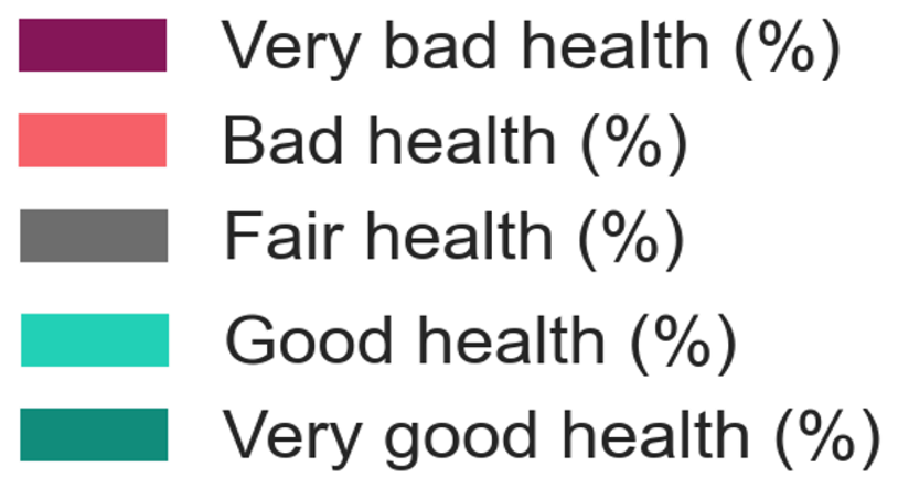 Key for the above graph. Dark green represents very good health, light green represents good health, grey represents fair health, light red represents bad health, and dark red represents very bad health. 