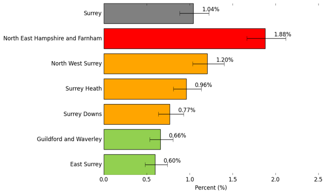 Proficiency in English by Place. Surrey has a reported limited English proficiency of 1.04%. North East Hampshire and Farnham has a reported limited English proficiency of 1.88%, which is worse than the Surrey average. North West Surrey has a reported limited English proficiency of 1.20%, which is similar to the Surrey average. Surrey Heath has a reported limited English proficiency of 0.96%, which is similar to the Surrey average. Surrey Downs has a reported limited English proficiency of 0.7%, which is similar to the Surrey average. Guildford and Waverley has a reported limited English proficiency of 0.66%, which is better than the Surrey average. East Surrey has a reported limited English proficiency of 0.60%, which is better than the Surrey average. 