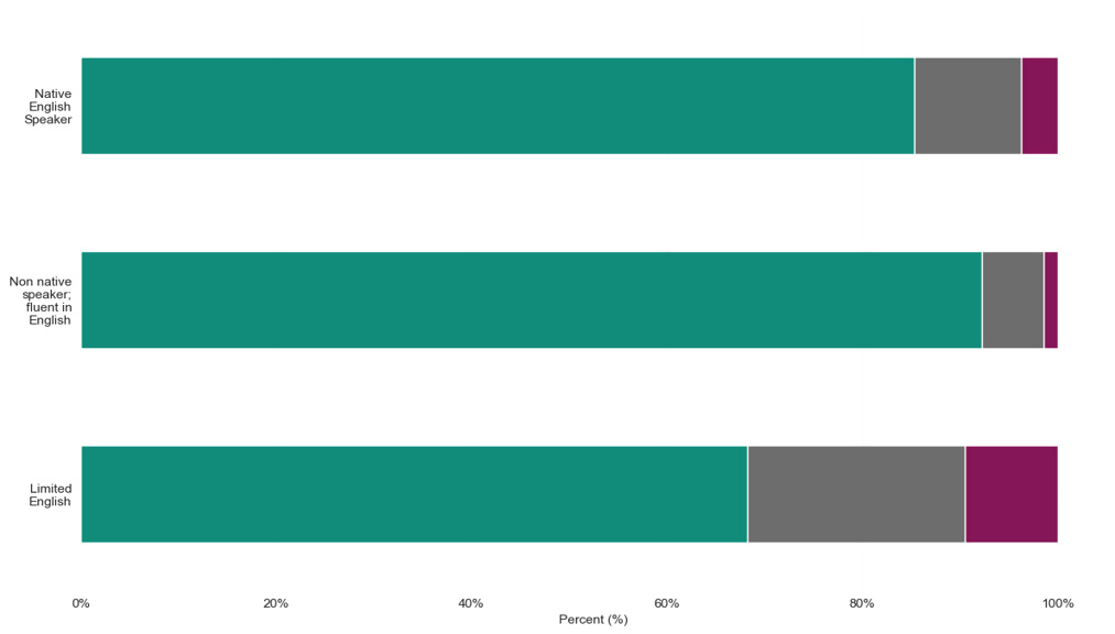 Proficiency in English by health status. The group reporting the highest amount of very good health is Non-native speaker; fluent in English at around 92%. The group reporting the highest amounts of both fair health and not good health is Limited English at around 25% and 10% respectively. 