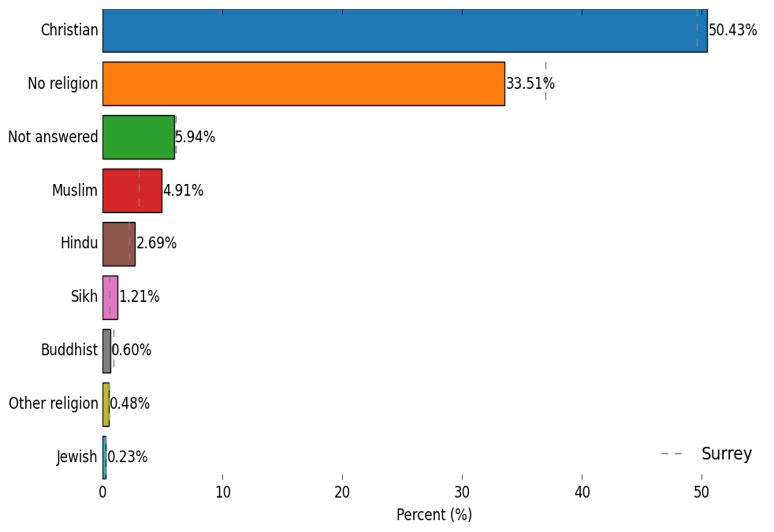 Religion in North West Surrey place. The most prevalent religion is Christian at 50.43%. Then in descending order of prevalence is No religion (33.51%), Not answered (5.94%), Muslim (4.91%), Hindu (2.69%), Sikh (1.21%), Buddhist (0.60%), Other religion (0.48%), and Jewish (0.23%).