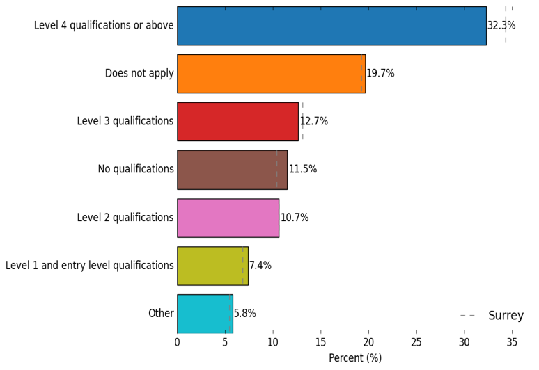 Level of qualification in North West Surrey place. 32.3% of residents have Level 4 qualifications or above, 19.7% of residents answered Does not apply, 12.7% of residents have a Level 3 qualification, 11.5% of residents have No qualifications, 10.7% of residents have a Level 2 qualification, 7.4% of residents have Level 1 and entry level qualifications, and 5.8% of residents answered Other. 