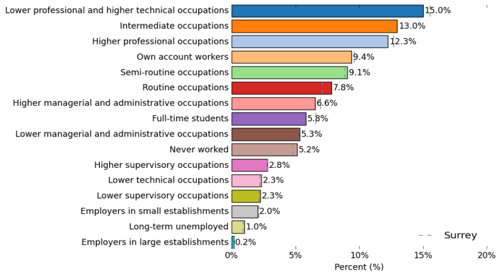 Proportion of people working in various occupations. The highest proportion is in lower professional and higher technical occupations at 15.0%. The rest of the occupations descending proportion amount is Intermediate occupations (at 13.0%), Higher professional occupations (12.3%), Own account workers (9.4%), Semi-routine occupations (9.1%), Routine occupations (7.8%), Higher managerial and administrative occupations (6.6%), Full-time students (5.8%), Lower managerial and administrative occupations (5.3%), Never worked (5.2%), Higher supervisory occupations (2.8%), Lower technical occupations (2.3%), Lower supervisory occupations (2.3%), Employers in small establishments (2.0%), Long-term employed (1.0%), and Employers in large establishments (0.2%).