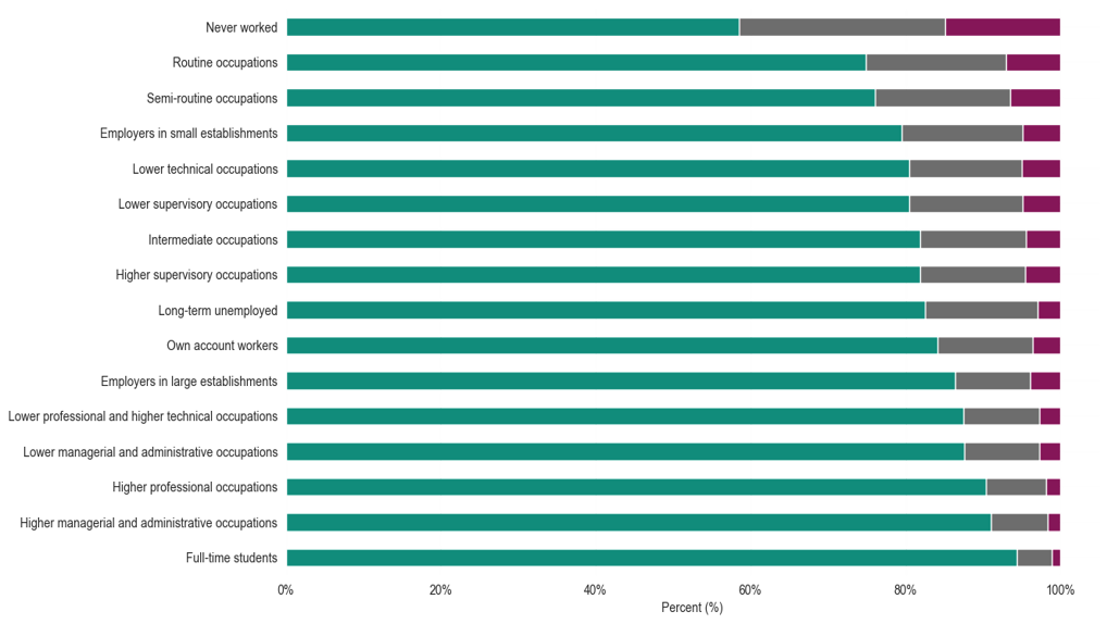 Health status by occupation. The occupation with the highest reported good health is full-time students (at around 94%), followed by Higher managerial and administrative occupations (at around 90%), and Higher professional occupations (at around 88%). The occupation reporting the highest amount of fair health is Never worked (at around 23%). The The occupation reporting the highest amount of poor health is Never worked (at around 17%). 